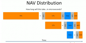 Network allocation vector 