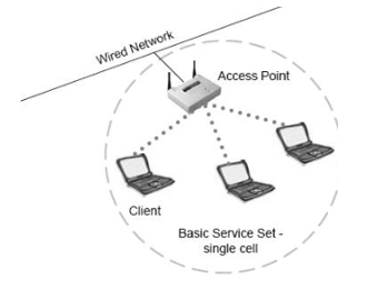 802.11 Topologies AKA Service Sets