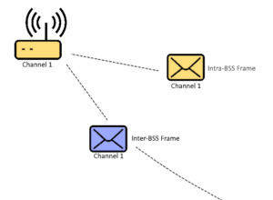 BSS Colouring or Spatial reuse (802.11ax AKA WiFi6) - WiFi