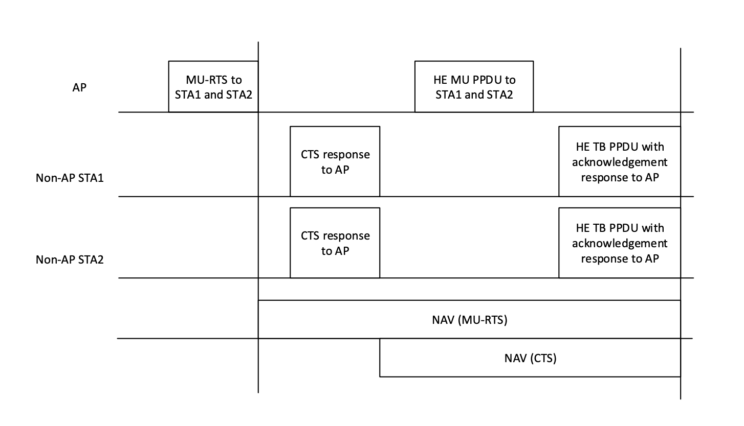 802.11ax MU PPDU WiFi